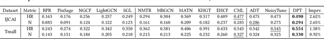 Figure 4 for Denoising and Prompt-Tuning for Multi-Behavior Recommendation