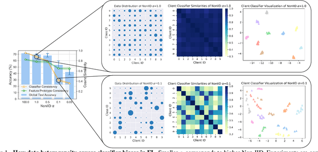 Figure 1 for No Fear of Classifier Biases: Neural Collapse Inspired Federated Learning with Synthetic and Fixed Classifier