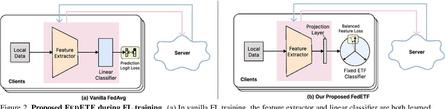 Figure 3 for No Fear of Classifier Biases: Neural Collapse Inspired Federated Learning with Synthetic and Fixed Classifier