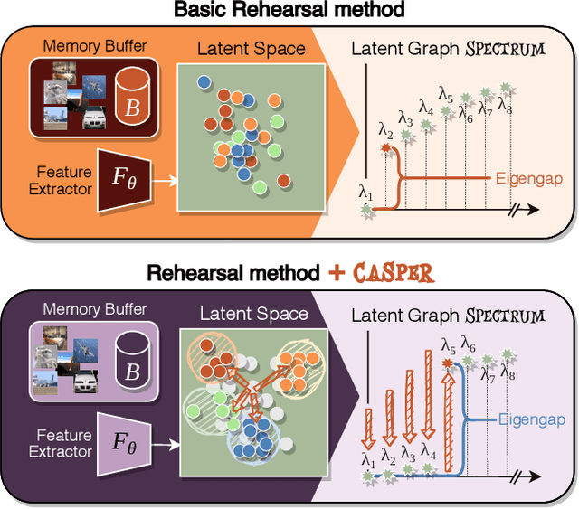 Figure 1 for CaSpeR: Latent Spectral Regularization for Continual Learning