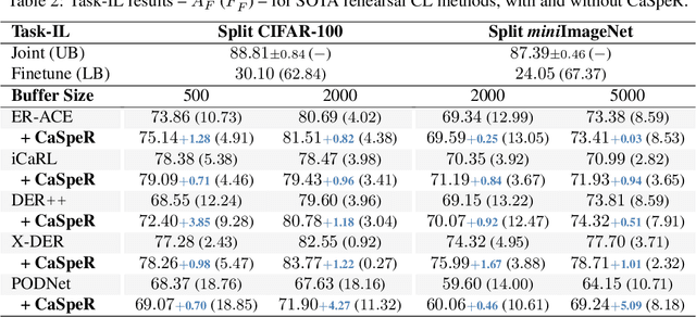 Figure 4 for CaSpeR: Latent Spectral Regularization for Continual Learning