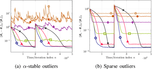 Figure 2 for Nonparametric Bellman Mappings for Reinforcement Learning: Application to Robust Adaptive Filtering