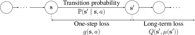 Figure 1 for Nonparametric Bellman Mappings for Reinforcement Learning: Application to Robust Adaptive Filtering