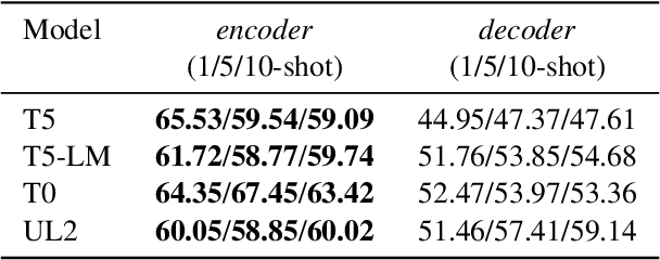 Figure 2 for Exploiting the Potential of Seq2Seq Models as Robust Few-Shot Learners
