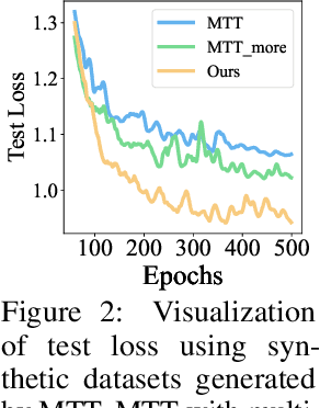 Figure 3 for Dataset Distillation via Factorization