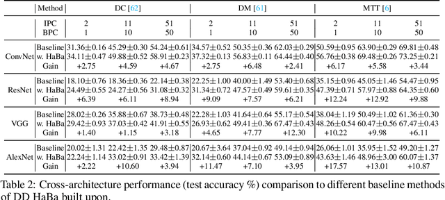 Figure 4 for Dataset Distillation via Factorization