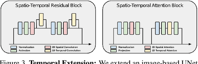 Figure 2 for Structure and Content-Guided Video Synthesis with Diffusion Models