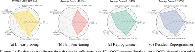 Figure 1 for Model Reprogramming Outperforms Fine-tuning on Out-of-distribution Data in Text-Image Encoders