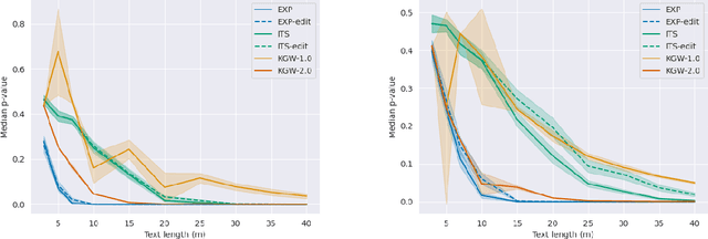 Figure 3 for Robust Distortion-free Watermarks for Language Models