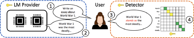 Figure 1 for Robust Distortion-free Watermarks for Language Models