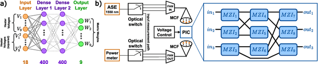 Figure 1 for Data-efficient Modeling of Optical Matrix Multipliers Using Transfer Learning