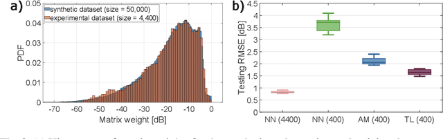 Figure 2 for Data-efficient Modeling of Optical Matrix Multipliers Using Transfer Learning