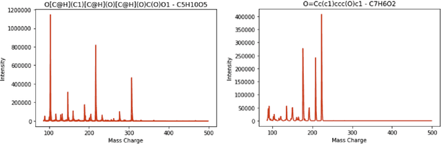 Figure 2 for Identifying Chemicals Through Dimensionality Reduction