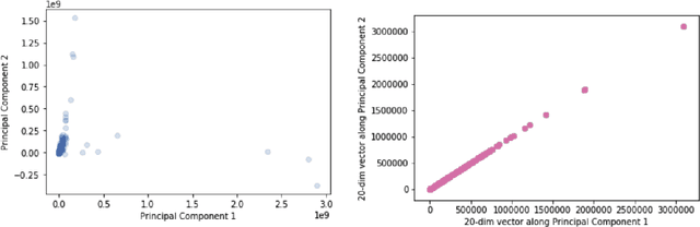 Figure 3 for Identifying Chemicals Through Dimensionality Reduction