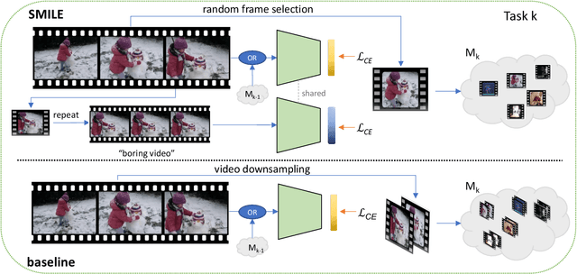 Figure 3 for Just a Glimpse: Rethinking Temporal Information for Video Continual Learning