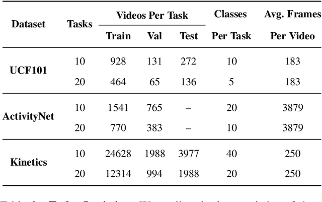 Figure 4 for Just a Glimpse: Rethinking Temporal Information for Video Continual Learning