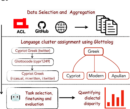 Figure 1 for DIALECTBENCH: A NLP Benchmark for Dialects, Varieties, and Closely-Related Languages