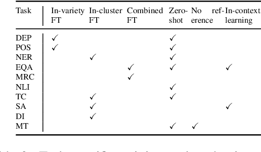 Figure 4 for DIALECTBENCH: A NLP Benchmark for Dialects, Varieties, and Closely-Related Languages