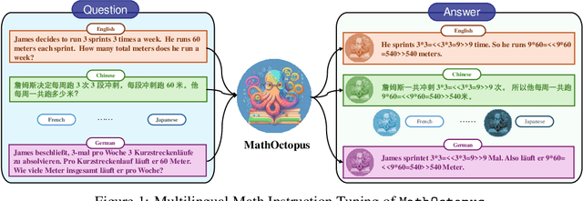 Figure 1 for Breaking Language Barriers in Multilingual Mathematical Reasoning: Insights and Observations