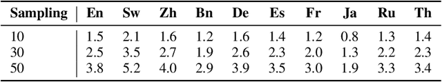 Figure 2 for Breaking Language Barriers in Multilingual Mathematical Reasoning: Insights and Observations