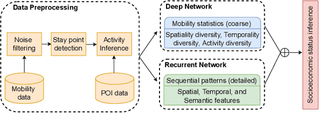 Figure 1 for On Inferring User Socioeconomic Status with Mobility Records