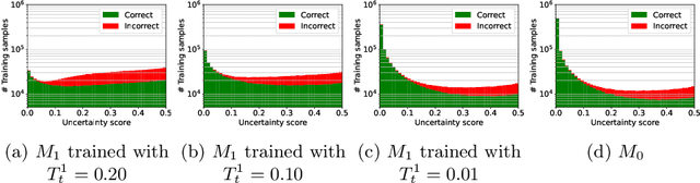 Figure 3 for Evaluation of Confidence-based Ensembling in Deep Learning Image Classification