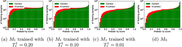 Figure 4 for Evaluation of Confidence-based Ensembling in Deep Learning Image Classification