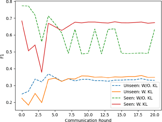 Figure 3 for FedLogic: Interpretable Federated Multi-Domain Chain-of-Thought Prompt Selection for Large Language Models