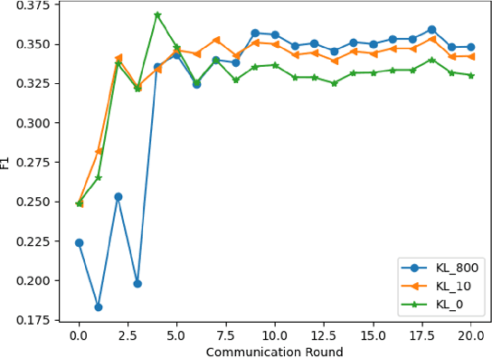 Figure 4 for FedLogic: Interpretable Federated Multi-Domain Chain-of-Thought Prompt Selection for Large Language Models