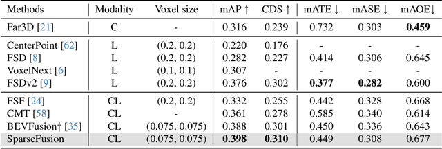 Figure 4 for SparseFusion: Efficient Sparse Multi-Modal Fusion Framework for Long-Range 3D Perception