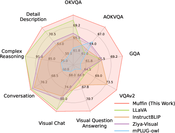 Figure 1 for Reformulating Vision-Language Foundation Models and Datasets Towards Universal Multimodal Assistants