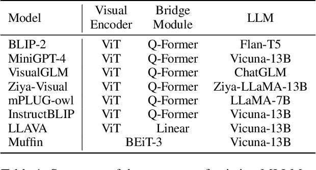 Figure 2 for Reformulating Vision-Language Foundation Models and Datasets Towards Universal Multimodal Assistants