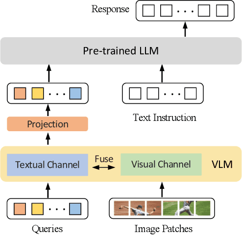Figure 3 for Reformulating Vision-Language Foundation Models and Datasets Towards Universal Multimodal Assistants