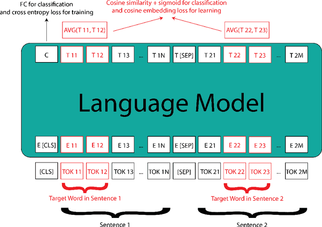 Figure 1 for Using Two Losses and Two Datasets Simultaneously to Improve TempoWiC Accuracy