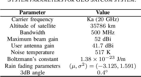 Figure 2 for Energy Efficiency of Rate-Splitting Multiple Access for Multibeam Satellite System