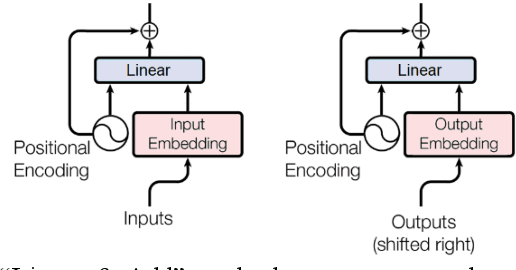 Figure 4 for The Double Helix inside the NLP Transformer