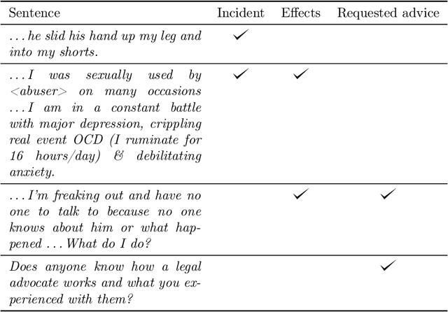 Figure 2 for Extracting Incidents, Effects, and Requested Advice from MeToo Posts