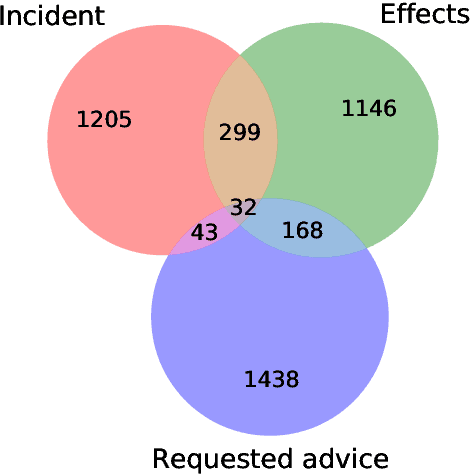 Figure 4 for Extracting Incidents, Effects, and Requested Advice from MeToo Posts