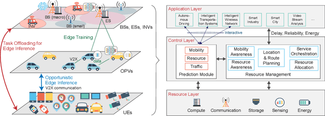 Figure 1 for MEET: Mobility-Enhanced Edge inTelligence for Smart and Green 6G Networks