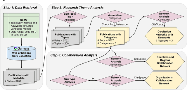 Figure 1 for A Bibliometric Review of Large Language Models Research from 2017 to 2023
