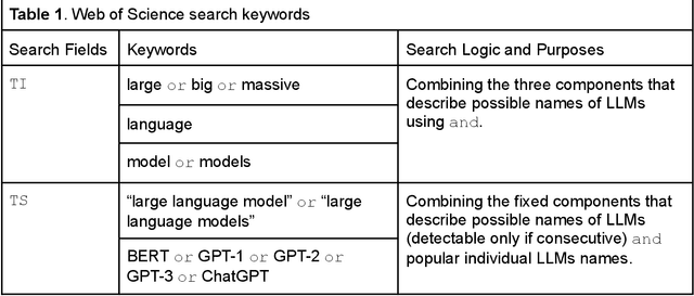 Figure 2 for A Bibliometric Review of Large Language Models Research from 2017 to 2023