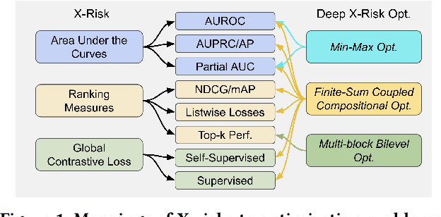 Figure 1 for LibAUC: A Deep Learning Library for X-Risk Optimization