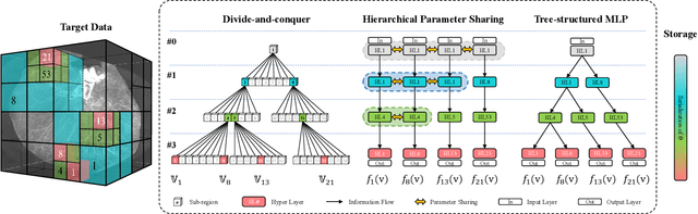 Figure 1 for TINC: Tree-structured Implicit Neural Compression