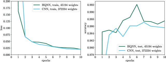 Figure 4 for Quantum machine learning for image classification