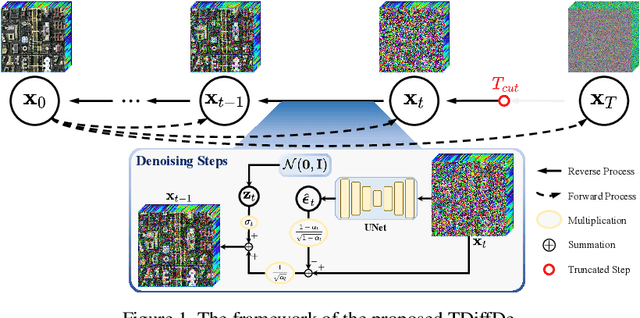 Figure 1 for TDiffDe: A Truncated Diffusion Model for Remote Sensing Hyperspectral Image Denoising