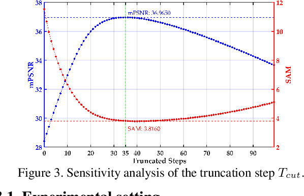 Figure 4 for TDiffDe: A Truncated Diffusion Model for Remote Sensing Hyperspectral Image Denoising