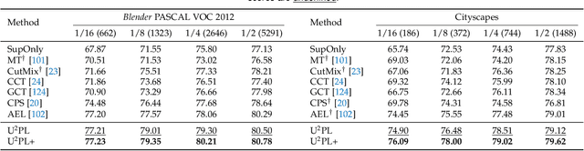 Figure 4 for Using Unreliable Pseudo-Labels for Label-Efficient Semantic Segmentation