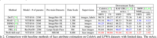 Figure 1 for ProS: Facial Omni-Representation Learning via Prototype-based Self-Distillation