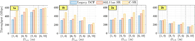 Figure 4 for Throughput Analysis of IEEE 802.11bn Coordinated Spatial Reuse