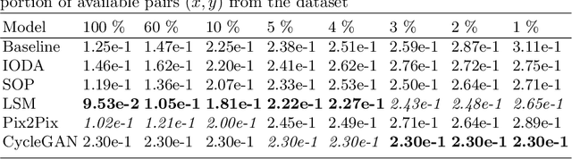 Figure 2 for Domain Translation via Latent Space Mapping